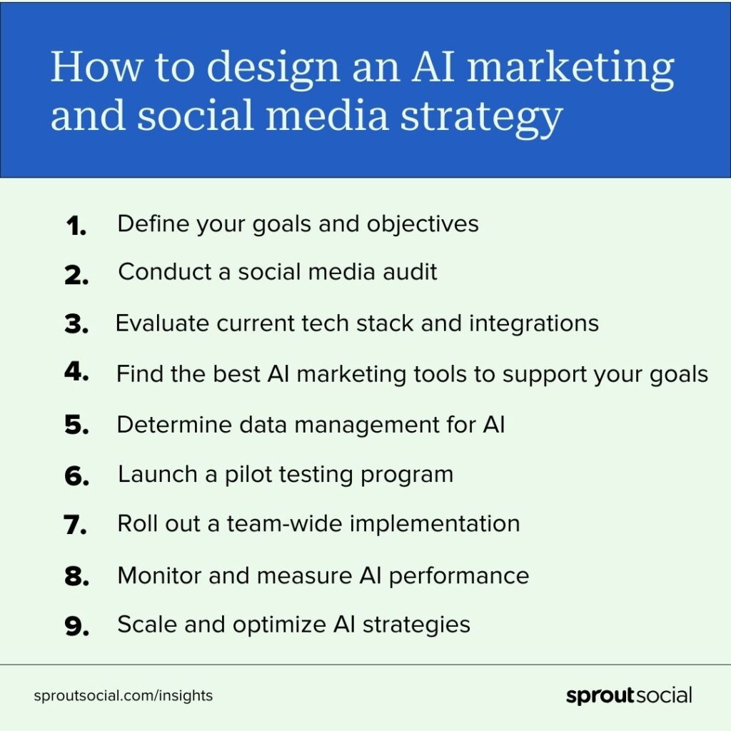 Data card showing steps on how to design an AI-driven social media marketing strategy that adapts over time and enables your teams to become more efficient.