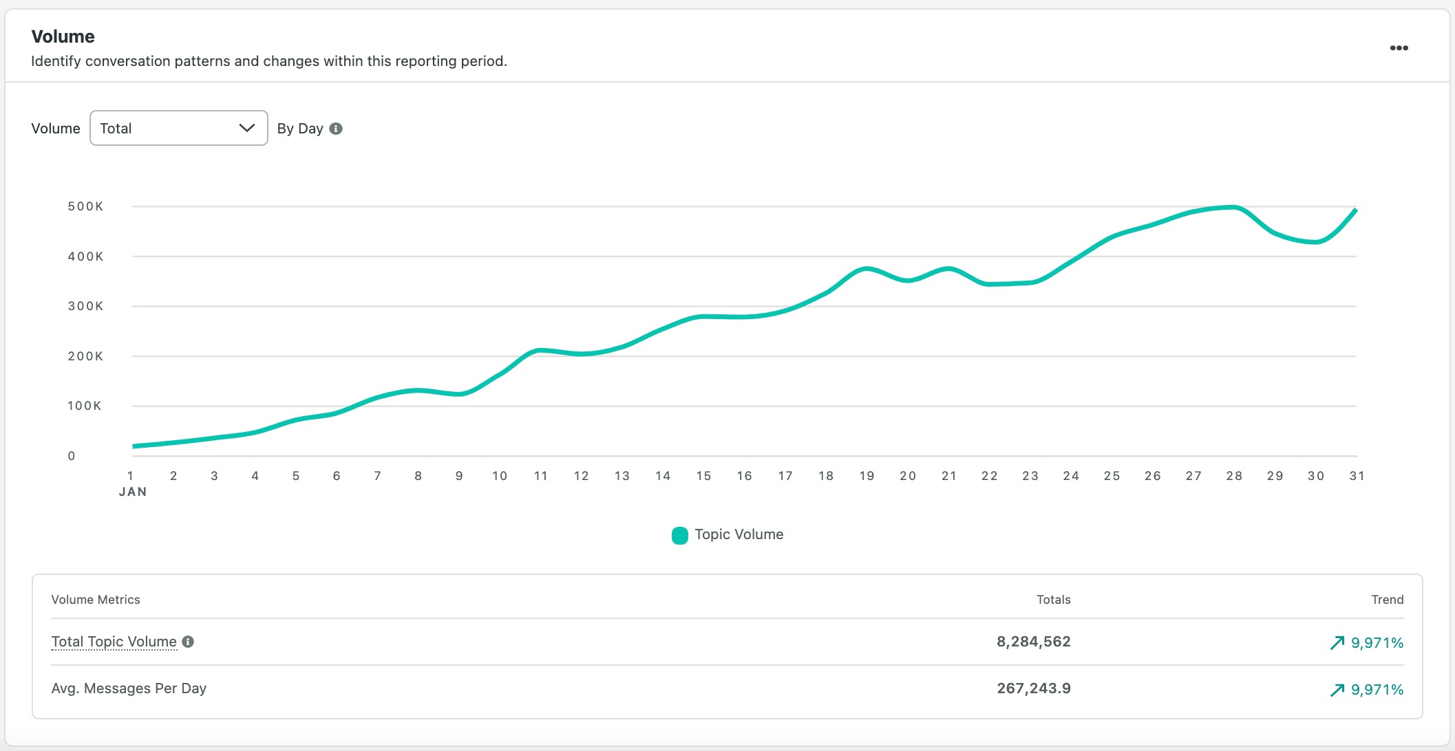 Screenshot of Sprout's Listening tool, showing the volume of Tweets mentioning Wordle in January 2022