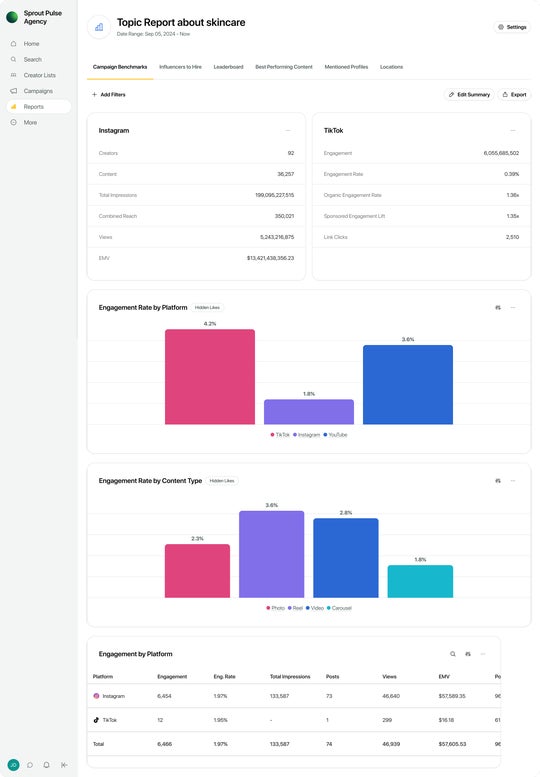 Sprout Influencer Marketing displays full influencer campaign performance metrics across multiple influencers and social networks