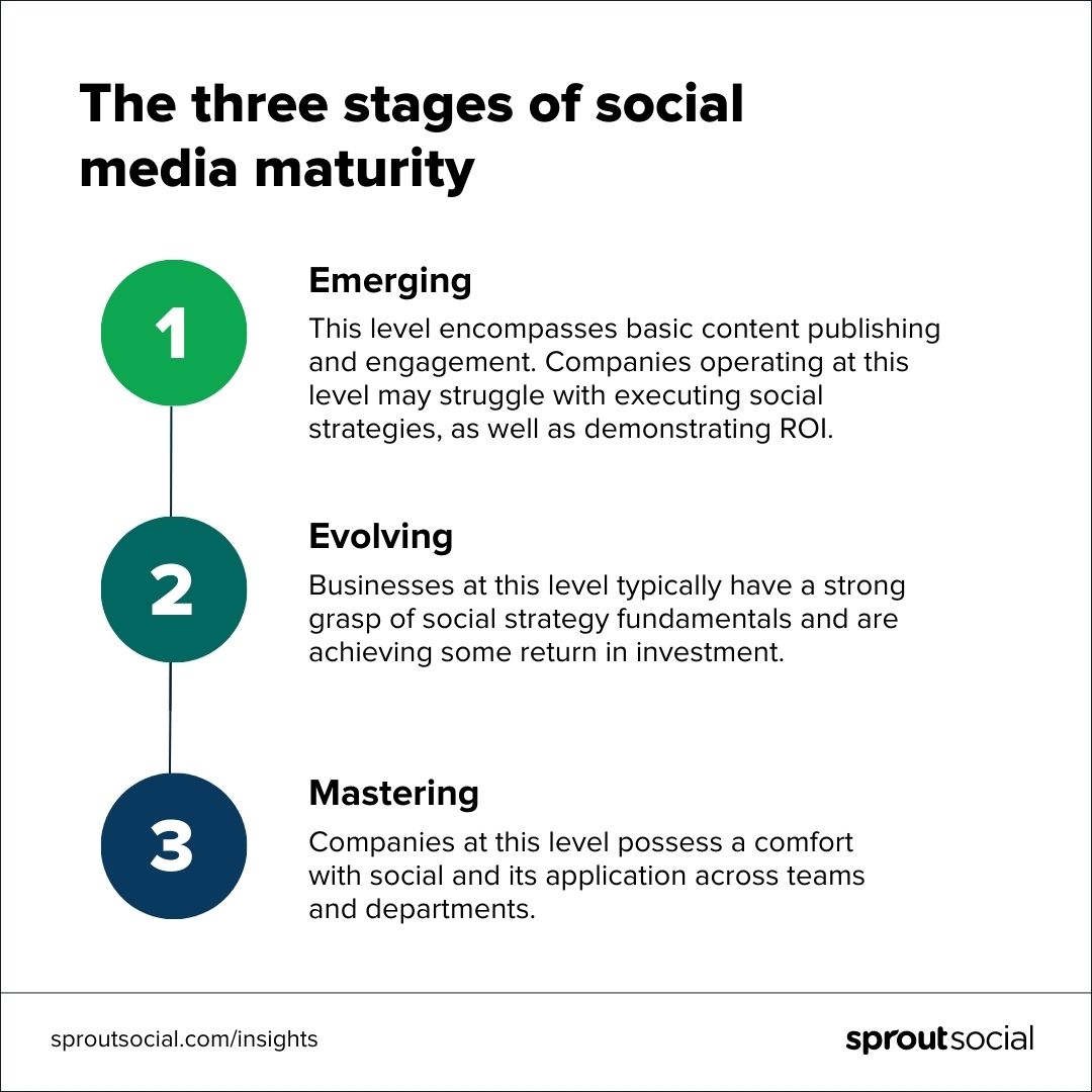 A text-based image explaining the three stages of social media maturity: Emerging, Evolving, and Mastering.