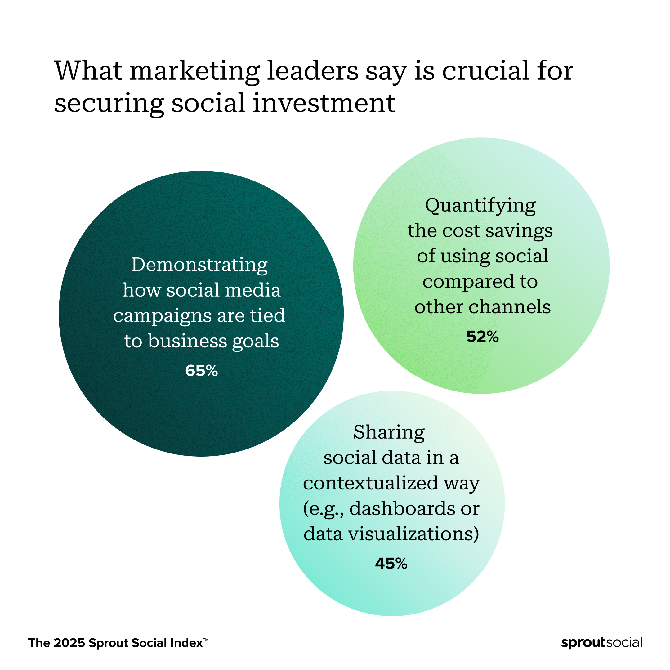What marketing leaders say is crucial for securing social investment, per the 2025 Sprout Social Index.
