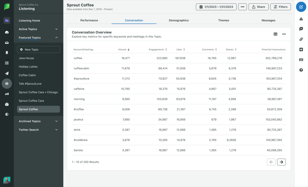 A screenshot of the conversation overview in Sprout's listening tool.
