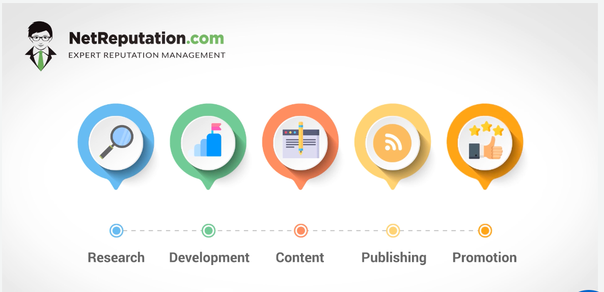 NetReputation’s reputation management process, which includes five steps: research, development, content, publishing and promotion.