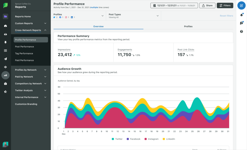 Sprout Social's Profile Performance Report, which displays impressions, engagements, post link clicks and changes in audience growth.