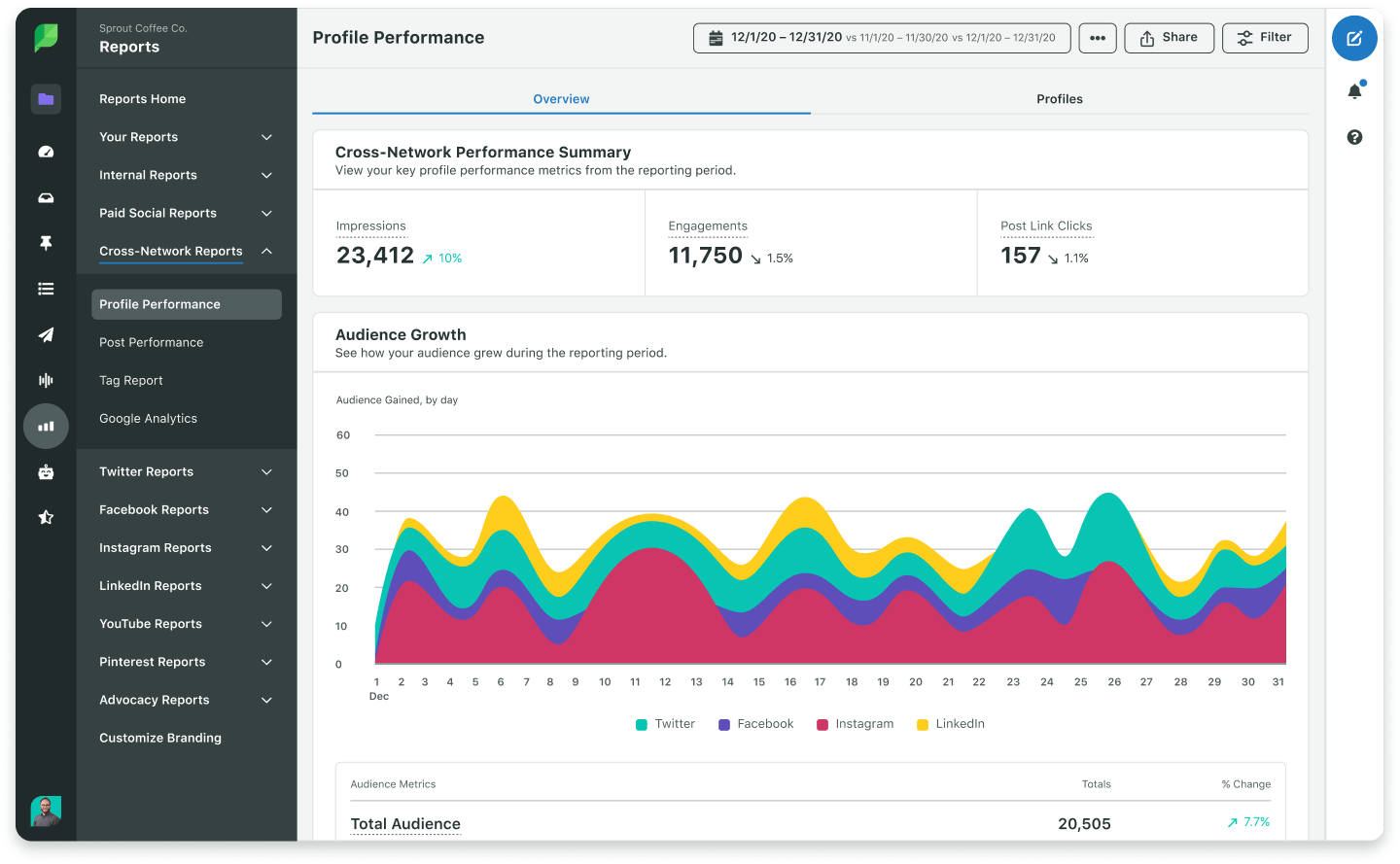 example of sprout social's dashboard