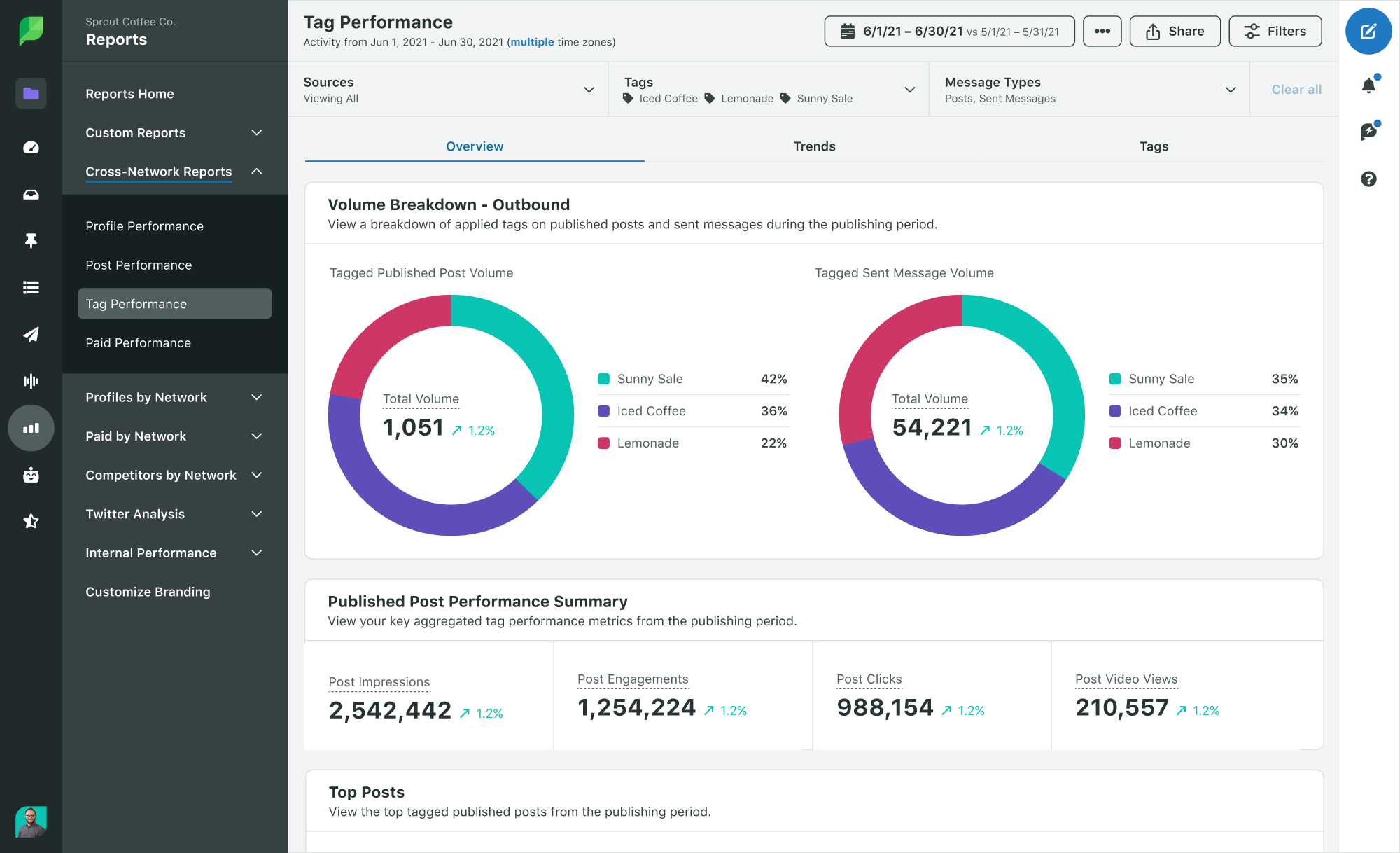 A screenshot of Sprout Social's Cross Channel Tag Performance Report. 