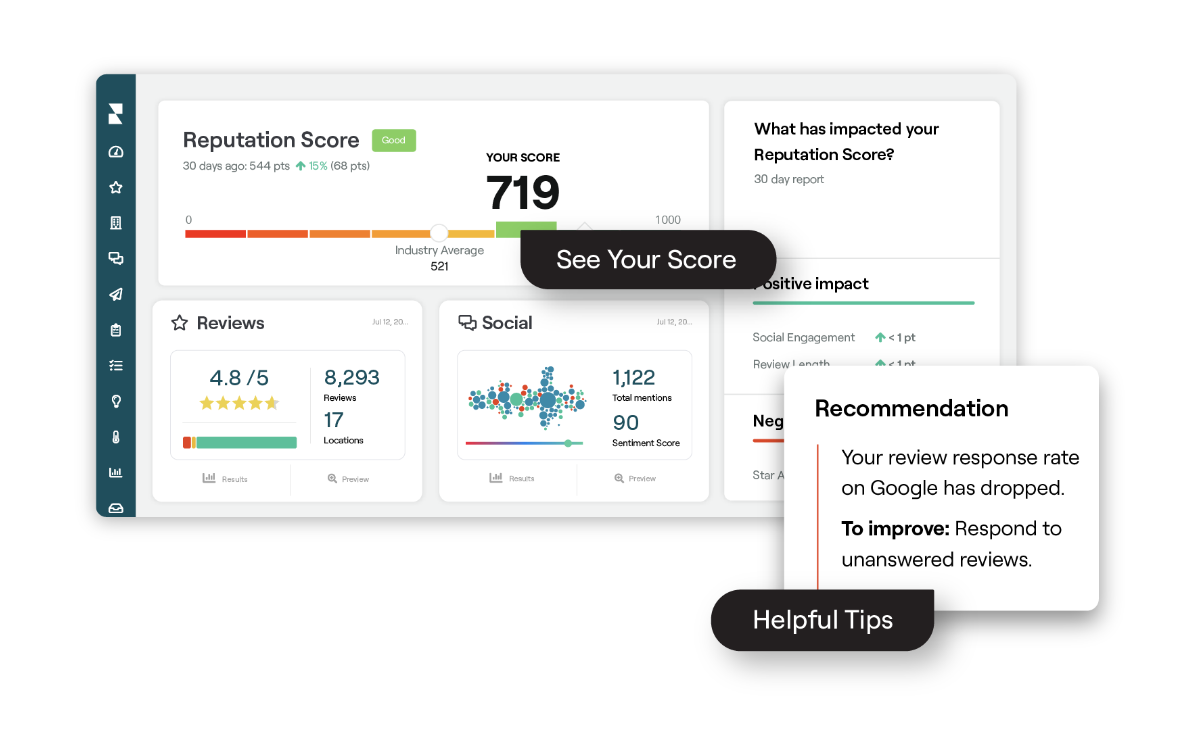 Reputation’s Reputation Score feature, which includes other metrics like average ratings and social media sentiment.