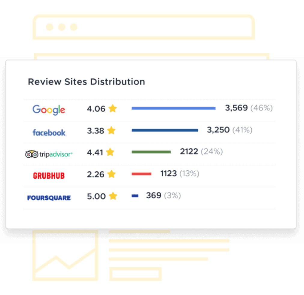 ReviewTracker’s review management features, which shows average ratings and review volume across multiple sites: Google, Facebook, TripAdvisor, Grubhub and Foursquare.