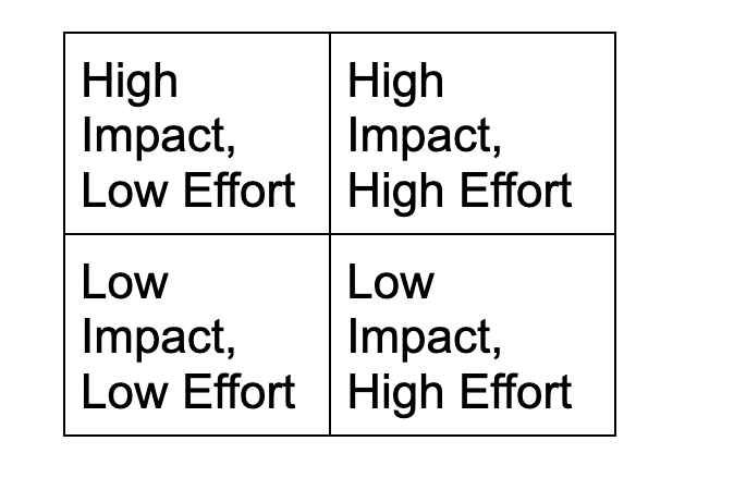 Action priority matrix divided into four quadrants: high impact, low effort; high impact, high effort; low impact, low effort; low impact, high effort
