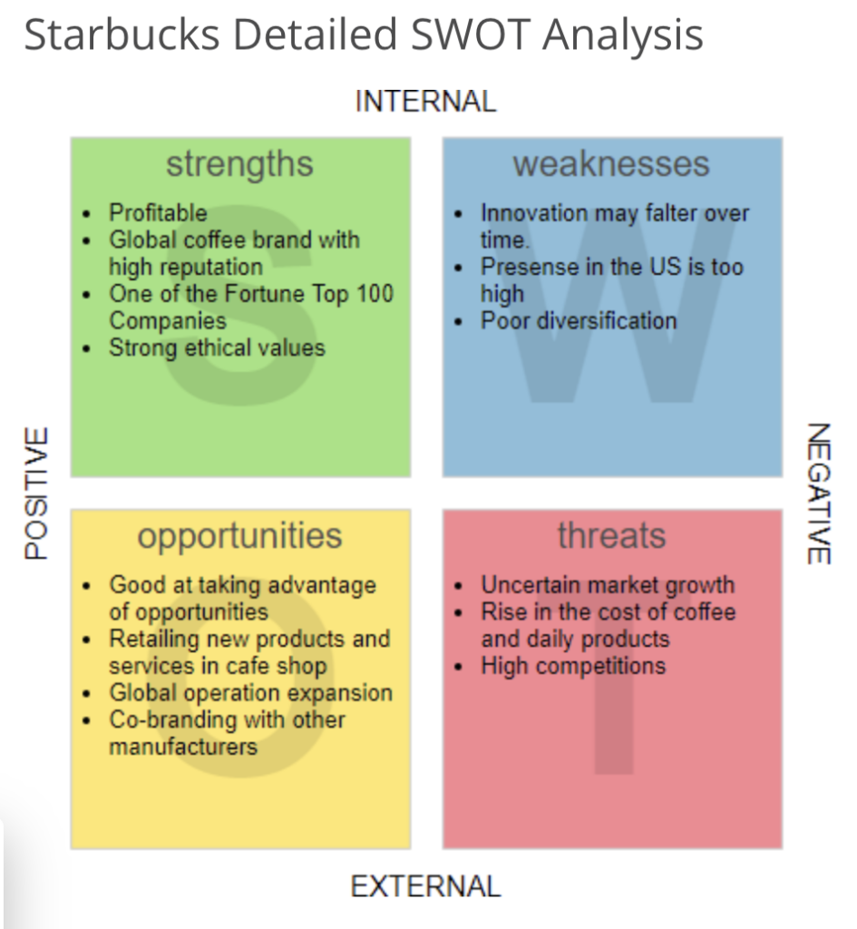 A SWOT analysis diagram example of the Starbucks brand. The graphic is divided into a grid, and each square of the grid represents Starbucks' strengths, weaknesses, opportunities or threats.