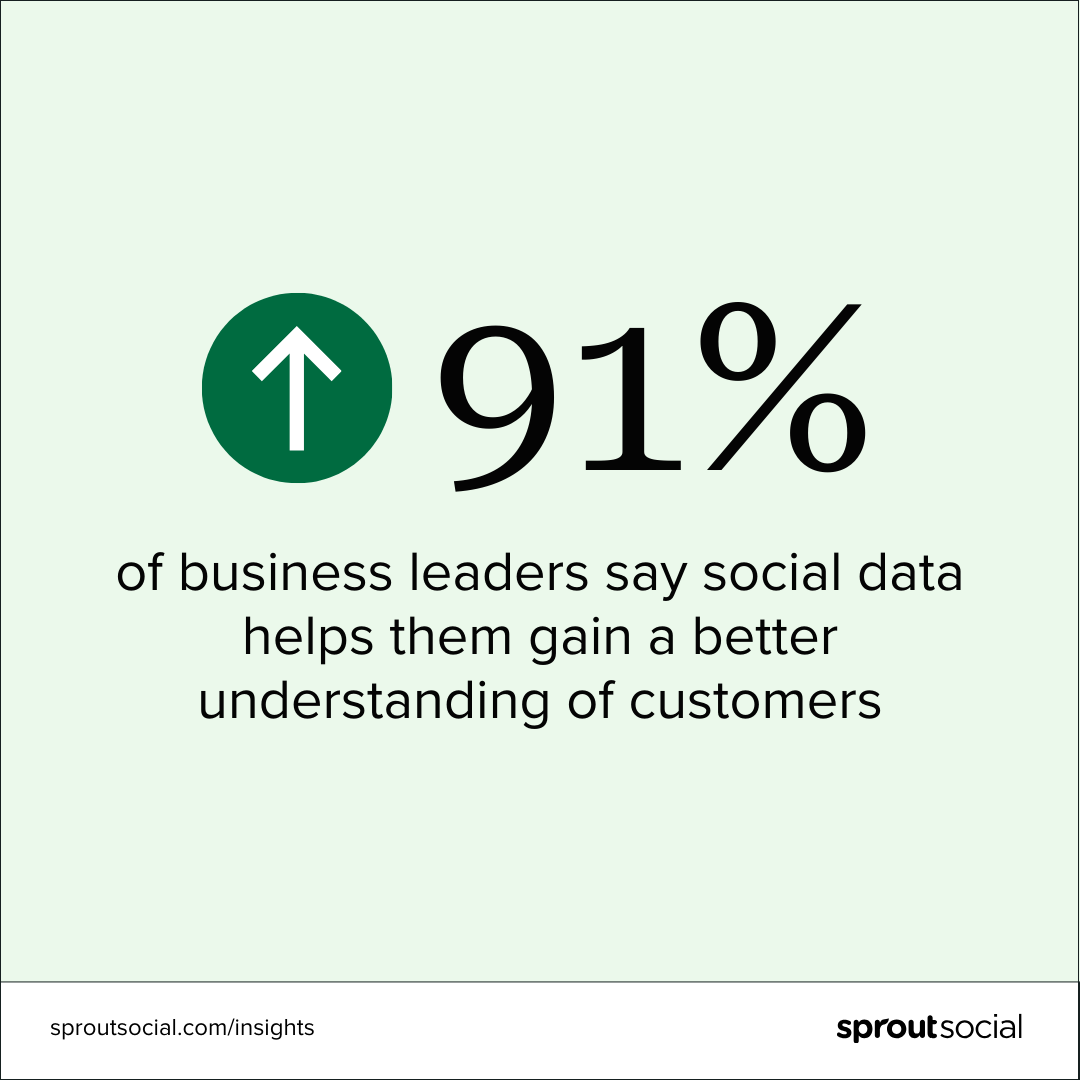 A stat call-out that says, "91% of business leaders say social data helps them gain a better understanding of customers."