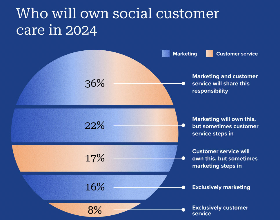 chart showing how organizations plan to divide the responsibility of social customer care between marketing and customer service teams