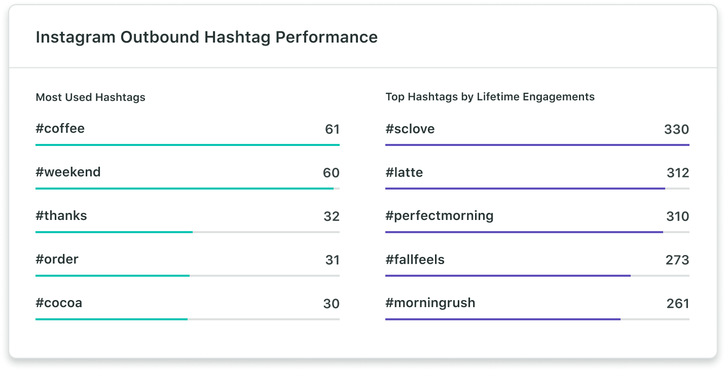 Amostras de dados de desempenho de hashtags enviadas no Instagram, contrastando o uso de hashtags durante um determinado período analisado com as hashtags que impulsionam mais interações.​​ 
